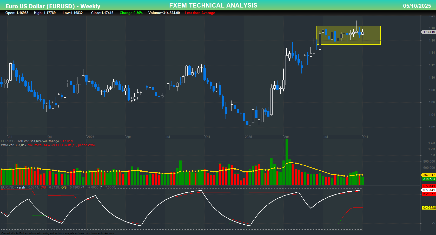 EURUSD Chart on the weekly time frame